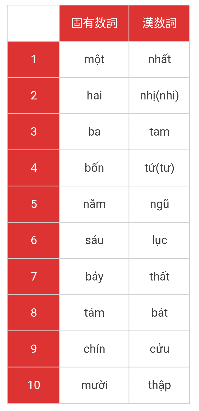 ベトナム 語